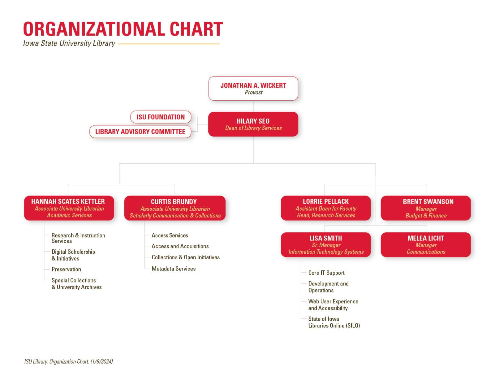 Organizational chart of ISU Library. Hilary Seo as Dean of Library Services under Provost Jonathan A. Wickert. ISU Foundation and Library Advisory Committee are under Hilary. Hannah Scates Kettler, Curtis Brundy, Lorrie Pellack, Brent Swanson, Greg Davis, Lisa Smith, and Melea Licht all report to Hilary. Titles and departments are available in the staff directory.